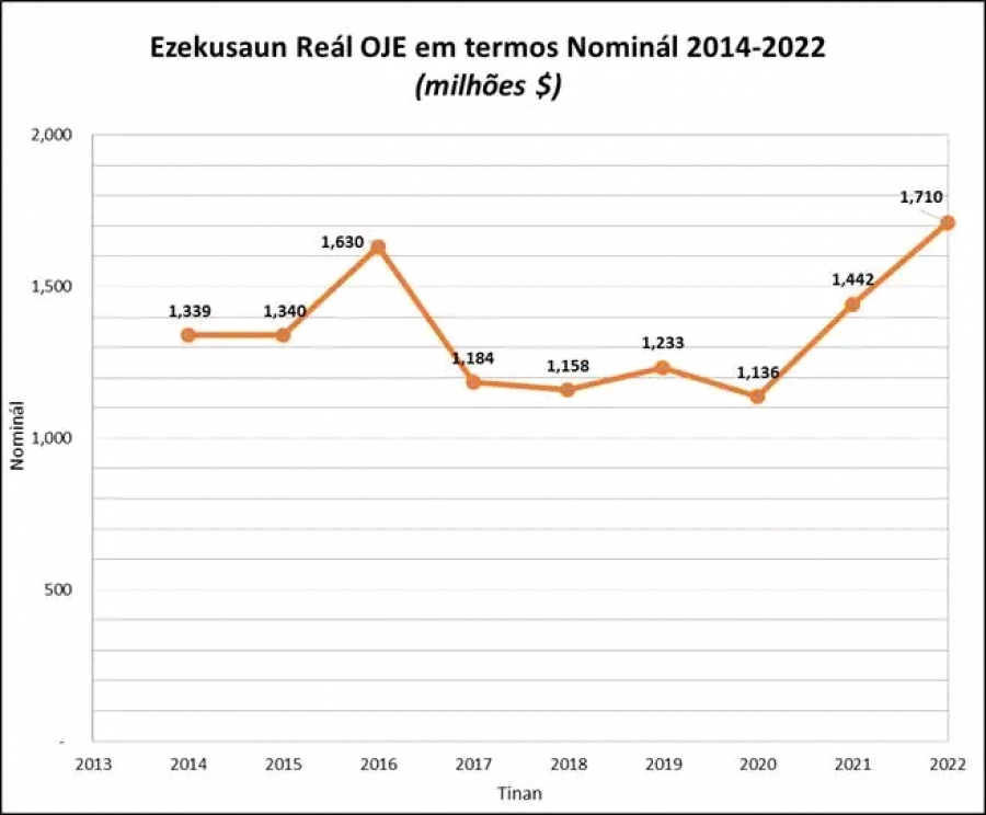 Grafiku Ezekusaun Orsamentu Jeral Estadu durante ne&#039;e. 