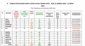 Dadus Komulativu Kazu Covid-19 Iha Timor-Leste loron 21 Maiu 2021.